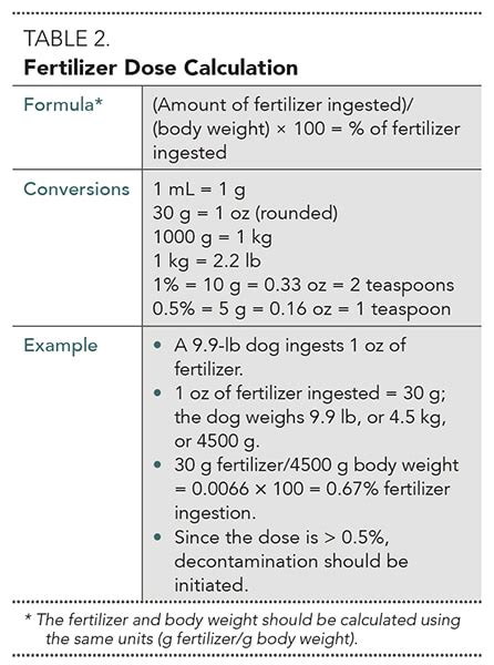 0.1 gram of borax will add approximately 1ppm of boron to 1sq ft of soil 6 inches deep yes you are right about how both of those do indeed have a relation as to how often mineral amendments need to. Dog Ate Nitrogen Fertilizer | Cromalinsupport