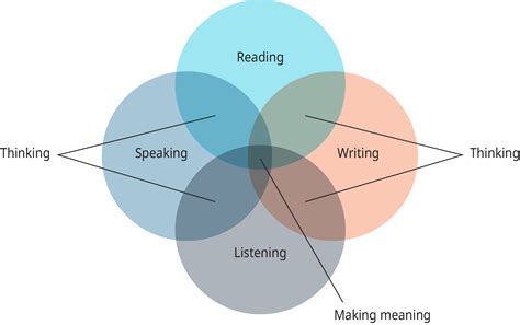 Writing Speaking Listening
