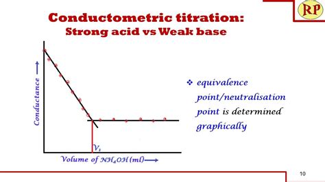 Conductometric Titration Of Strong Acid And Weak Base Strong Acid Vs