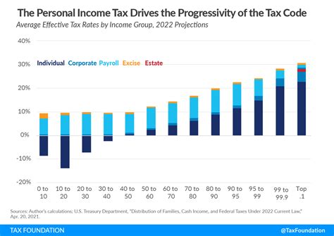 Income Tax Rates 2022 Federal