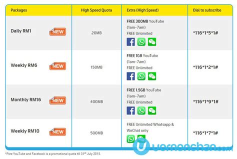 Enjoy super fast 50 mbps for facebook and youtube. New Digi Smart Prepaid offers RM16 credit for RM10