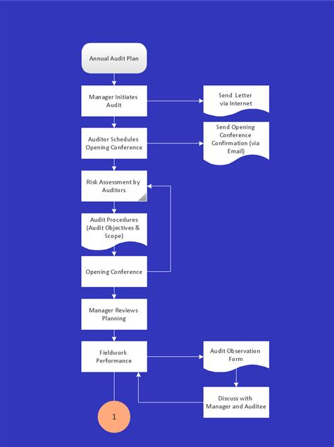 Internal Audit Process Flowchart Hot Sex Picture