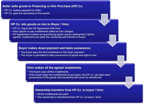 Go to account > manage account. Hire Purchase