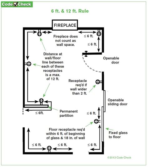 Receptacle Placement Within A Room Home Electrical Wiring