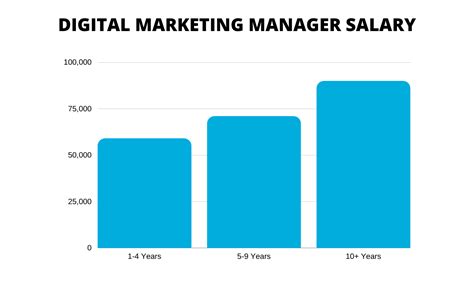 How Much Do Digital Marketers Make in 2023?