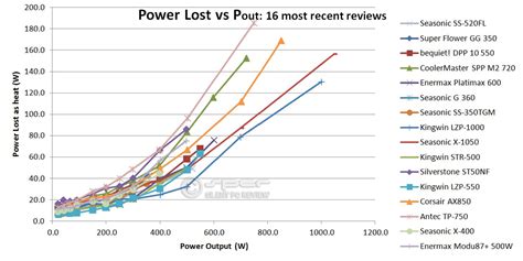 Power Lost A Better Way To Compare Psu Efficiency Silent Pc Review