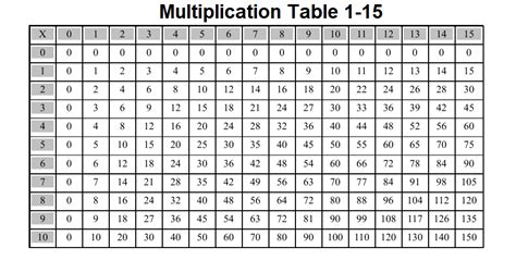 Multiplication Table 1 15