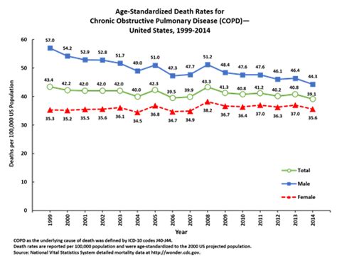 Cdc Data And Statistics Chronic Obstructive Pulmonary Disease Copd