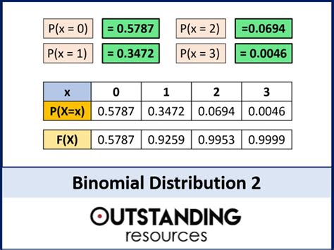 Binomial Distribution And Calculating Probabilities Teaching Resources