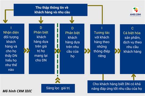 Top Hơn 64 Về Mô Hình Phân Cấp Dữ Liệu Hay Nhất Tin Học Đông Hòa