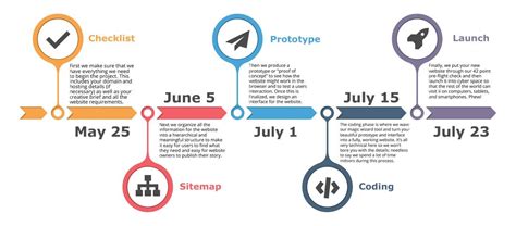 Wordpress Development Process And Website Design Timeline
