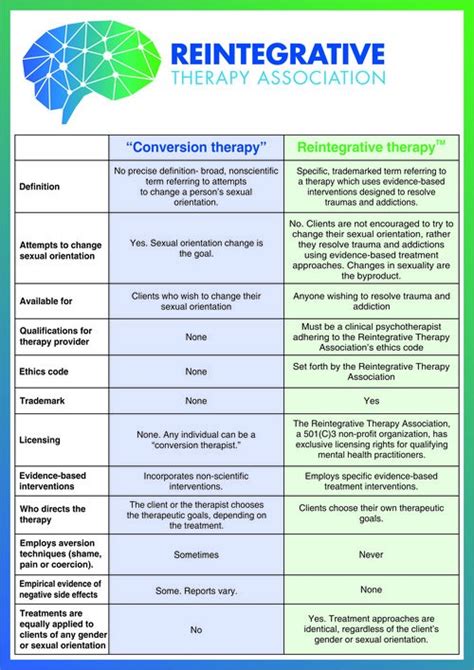 For example, that could mean attempting to change someone's sexual orientation from lesbian, gay, or bisexual to straight or their gender identity from transgender or nonbinary to cisgender. Opinion: Legal Bans Won't Stop Conversion Therapy • GCN