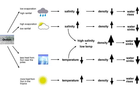 Standard air density is density of air calculated at standard temperature and pressure conditions. Ocean salinity, temperature and density — Science Learning Hub