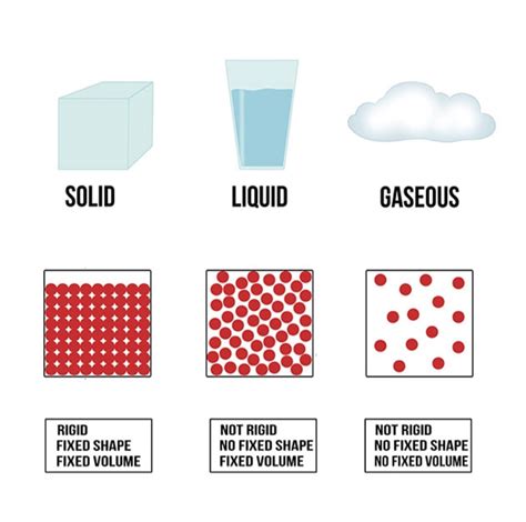 Properties Of Solids Liquids Gases Compared Teachoo Science Gambaran