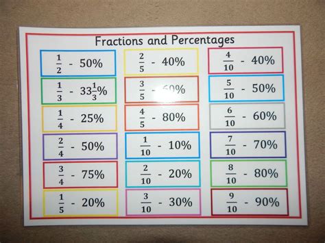 Fractions And Percentages A4 Poster Ks2ks3 Numeracy Teaching