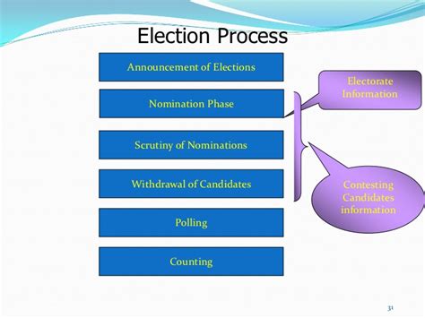 Diagram Of Election Processindia Social Science 9905222