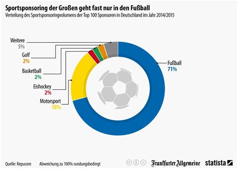 Infografik Sportsponsoring Der Großen Geht Fast Nur In Den Fußball