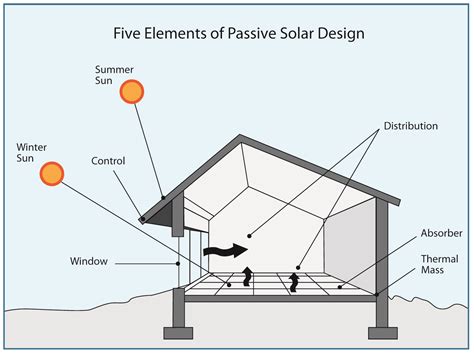 Guide To Passive Solar Home Design Green Energy Times