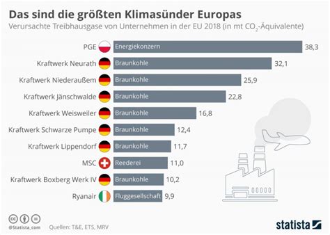 CO2-Emissionen: das sind die größten Klimasünder Europas – Thomas J