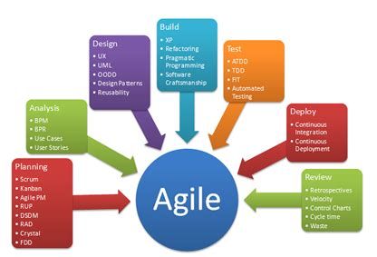 What is an AGILE Business Analyst? | Business analyst, Business ...