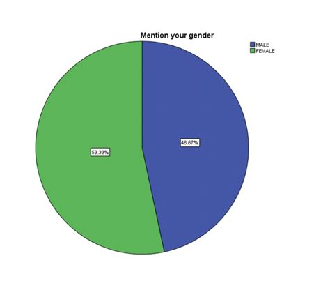 Pie Chart Showing The Gender Of The Participants 53 33 Of The Download Scientific Diagram