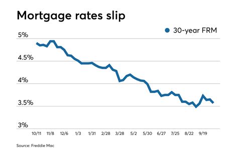 Average Mortgage Rates Decrease Following Weak Services Data Report