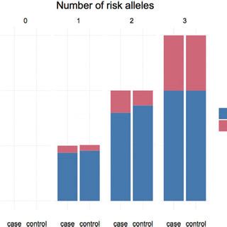 Natural selection complicates the picture but population size and mutation rate continue to have a big effect on the number of alleles. (PDF) Additive effects of the risk alleles of PNPLA3 and ...