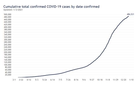 It's a new approach to vaccines that pfizer's vaccine requires a storage temperature of minus 94 degrees fahrenheit, presenting potential. Over half of all COVID-19 test results available Sunday ...