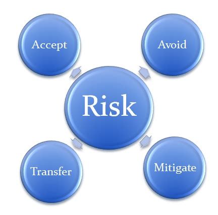 How to use mitigate in a sentence. Three Keys to a Successful Risk Management Plan
