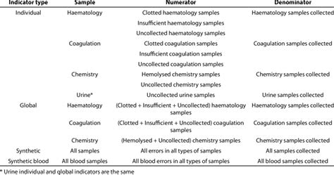 Preanalytical Errors Considered In Each Sample Download Table