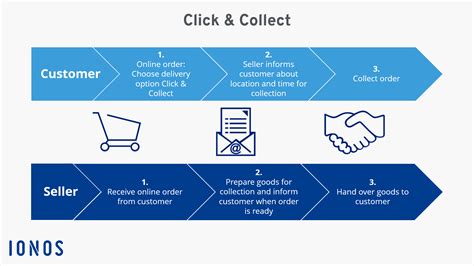Click And Collect Definition Function And Advantages Ionos