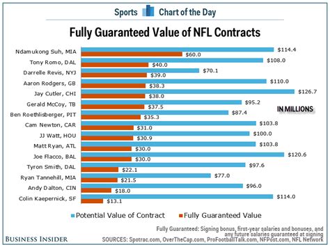 Chart Fully Guaranteed Values Of Top Nfl Contracts Business Insider