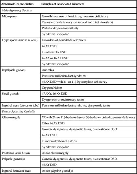 Disorders Of Sex Development Obgyn Key