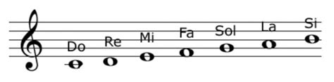 Notas Musicales Aprende Fácil Y Rápido Principiantes