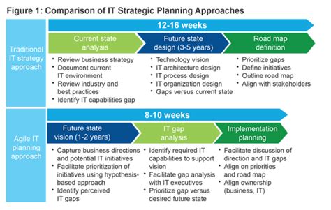 The Case For Agile It Planning Wsj