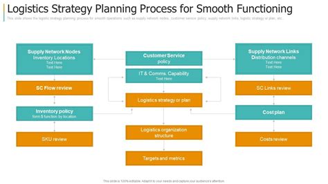 Logistics Strategy Planning Process For Creating Strategy For Supply