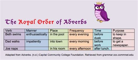 Order Of Adverbs Adverbs Adjectives Excelsior College