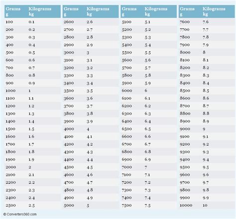 grams  kilograms printable conversion chart  weight