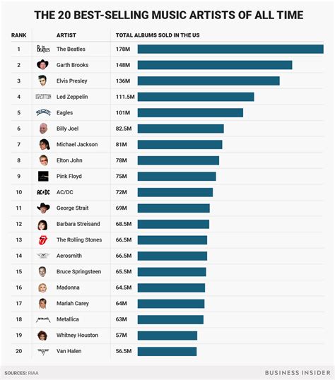 Best Selling Music Artists Of All Time Chart Business