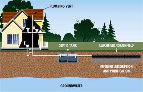 Essentially, these take the wastewater from your septic tank, and discharge it safely into the ground without causing pollution. Septic Services | Kerschners Gas Service
