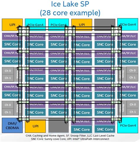 Deep Dive Into Intels Ice Lake Xeon SP Architecture The Next Platform