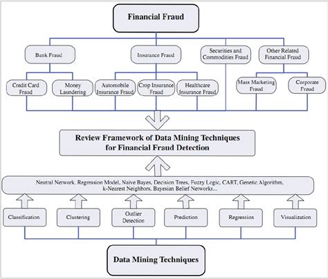 Financial Fraud Detection Review Framework 8 Download Scientific