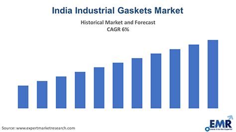 India Industrial Gaskets Market Size Share Trends Growth 2022 2027