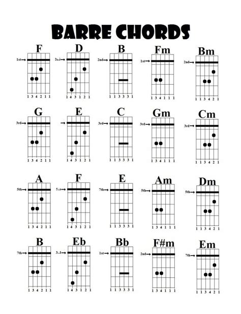 B moll akkord klavier klavier lernen audiotraining mit den akkorden. Barre+Chords1 (1040×1352) | Gitarren Akkorde, Gitarre für ...