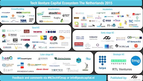 New businesses, however, are often. Looking for VC? - The Dutch funding ecosystem mapped ...