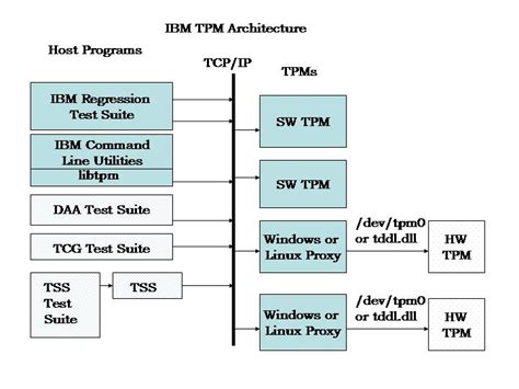 Ibms Software Trusted Platform Module Tpm