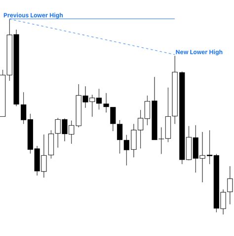 Lower Highs And Lower Lows The Complete Guide Updated