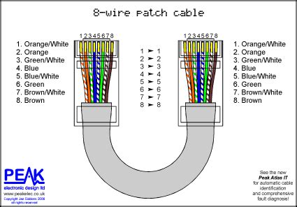 There must be a legend on the wiring diagram to inform you exactly. Peak Electronic Design Limited - Ethernet Wiring Diagrams - Patch Cables - Crossover Cables ...