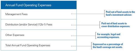 Investor Bulletin Mutual Fund Fees And Expenses 2022