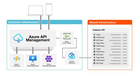 Microsoft Azure Integration Create An Azure Ad Application With Api Reverasite